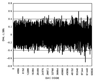 DNL for 0 V to 5 V output range DNL for 0 V to 5 V output range